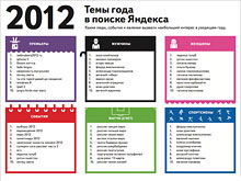 Портрет в запросах: "Яндекс" снова рассказал об интересах россиян