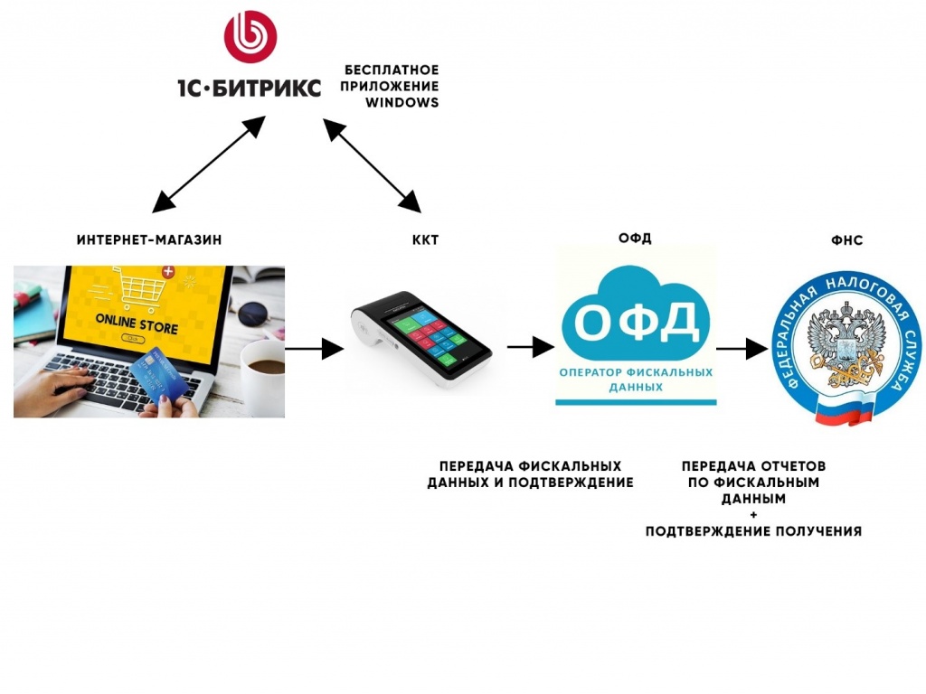 Синхронизация базы 1С и онлайн-кассы