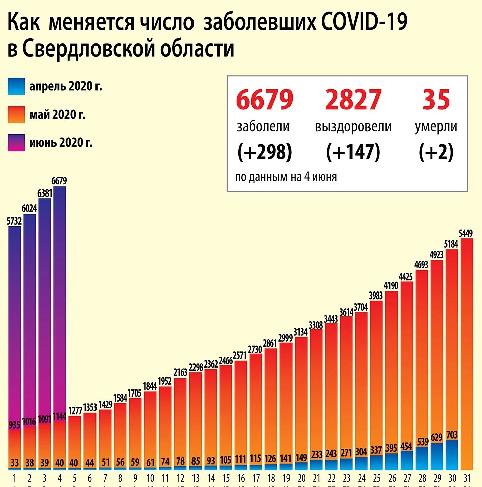 5 июня COVID-19: ЕГЭ без масок и жалобы любителей алкоголя