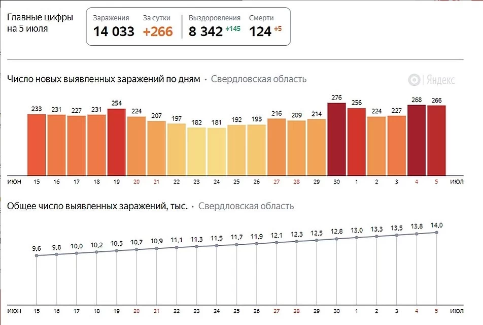 6 июля COVID-19: Свердловской области грозит возвращение карантина