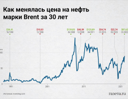 Цена нефти марки Brent превысила $118 за баррель
