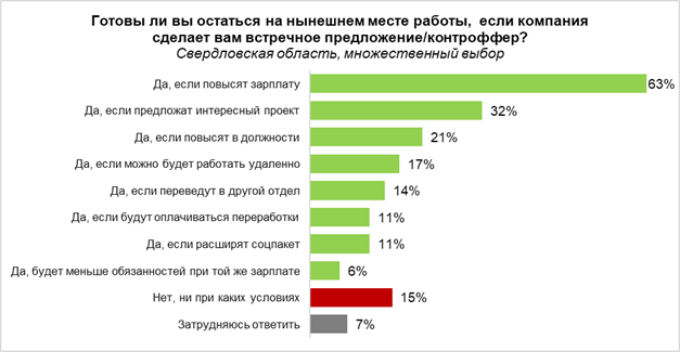 63% работающих свердловчан не будут увольняться, если им увеличат зарплату