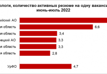 На Урале в полтора раза вырос спрос на экологов