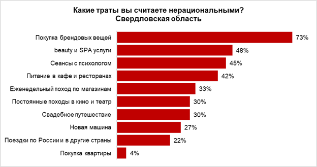 На что первоуральцы не готовы тратить свою зарплату