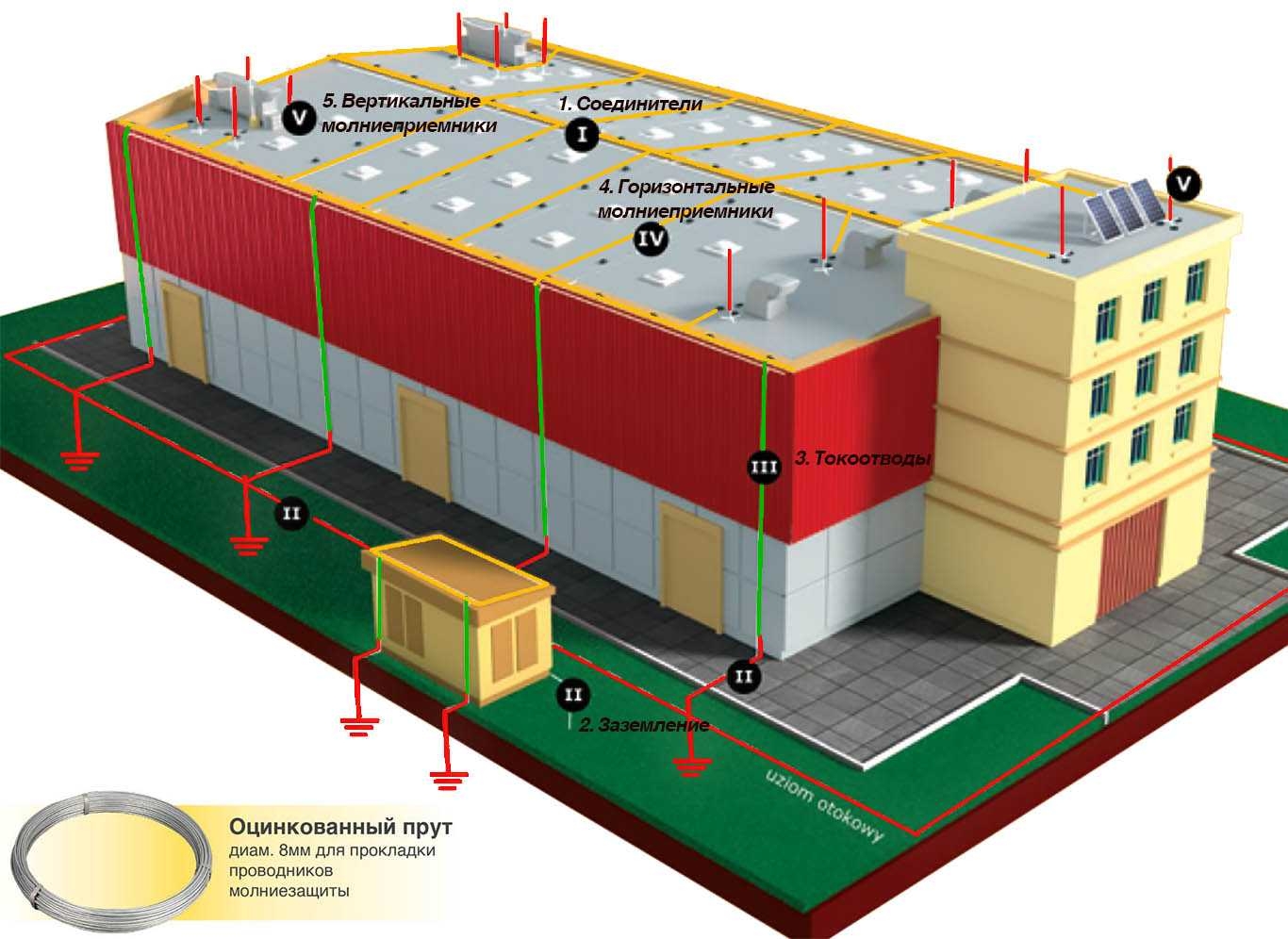 Защитные здания. Система молниезащиты и заземления. Система молниезащиты зданий и сооружений. Заземление и молниезащита зданий и сооружений. ПУЭ молниезащита и заземление зданий и сооружений.