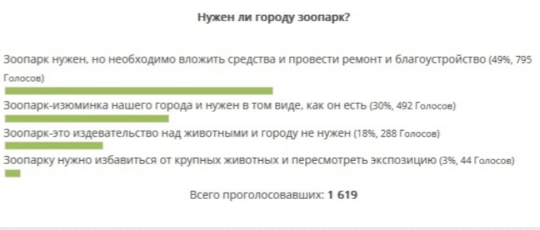 Жители города решили судьбу мини-зоопарка