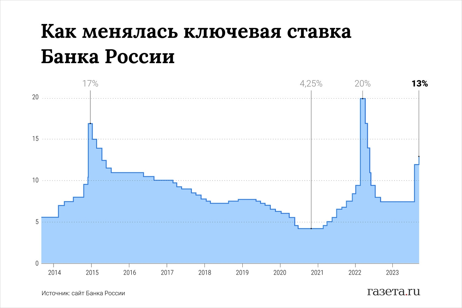 ❗️ЦБ повысил ключевую ставку с 12 до 13%