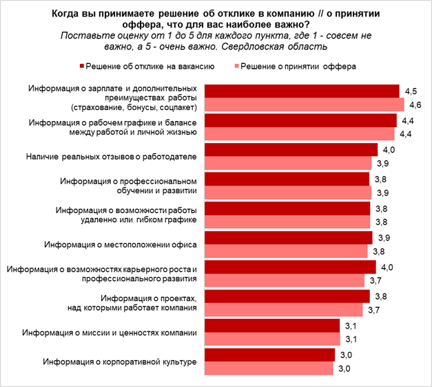 Выбирая работу, первоуральцы ориентируются на график, зарплату и отзывы