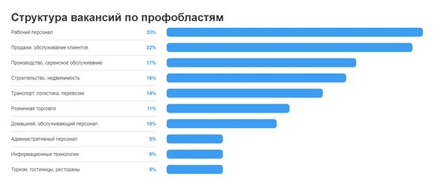 Напряжение на рынке труда Свердловской области растет
