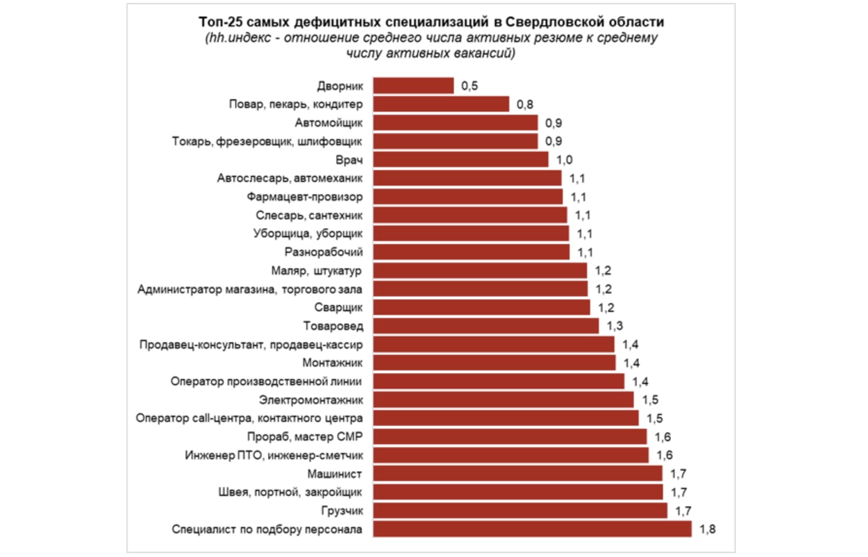 Зафиксирована острая нехватка дворников, поваров, автомойщиков и токарей |  13.11.2023 | Первоуральск - БезФормата