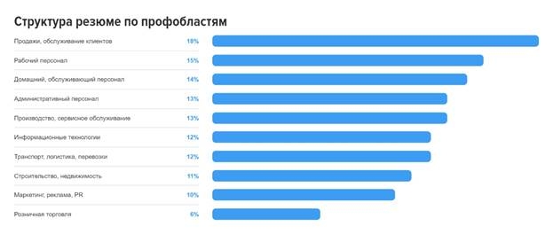 Активность соискателей в городском округе выросло на 3%