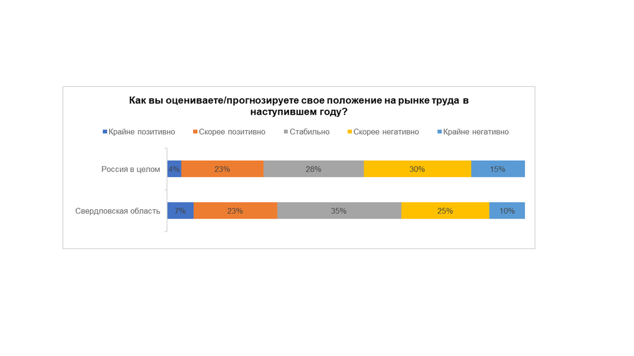 Почти половина первоуральцев хотела бы сменить сферу деятельности в 2024 году