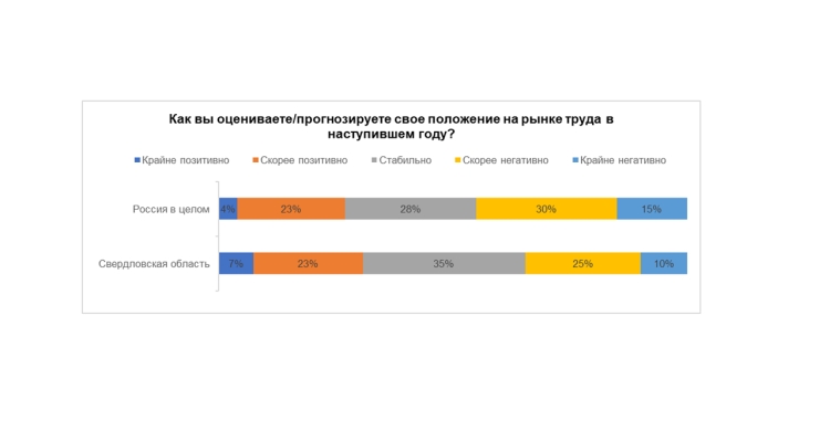 Почти половина первоуральцев хотела бы сменить сферу деятельности в 2024 году