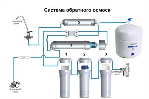 Купить Систему Осмос