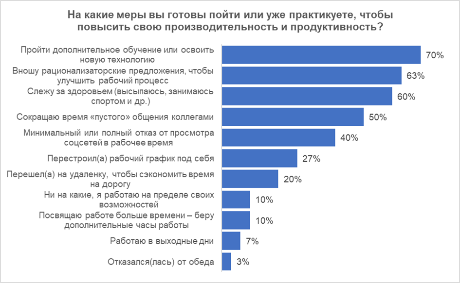 67% первоуральцев уверены в своей высокой производительности на рабочем месте