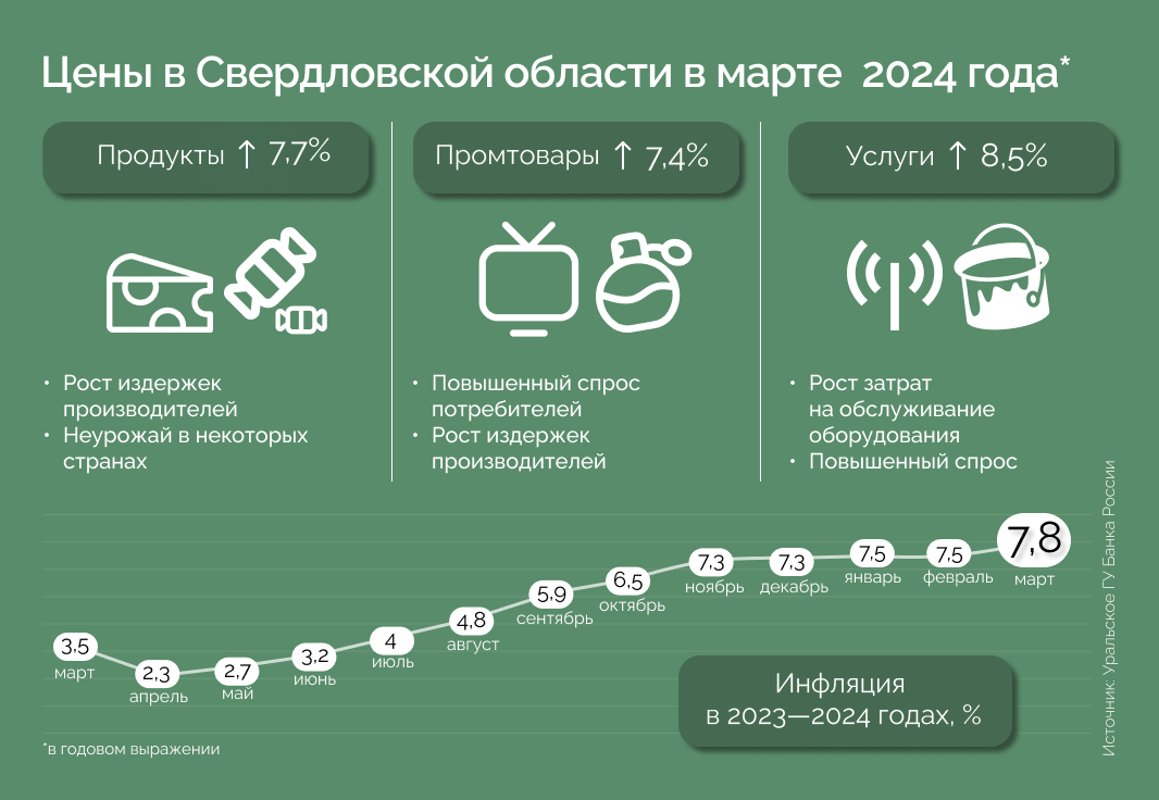 Инфляция за март составила 7,8% и стала немного выше общероссийской
