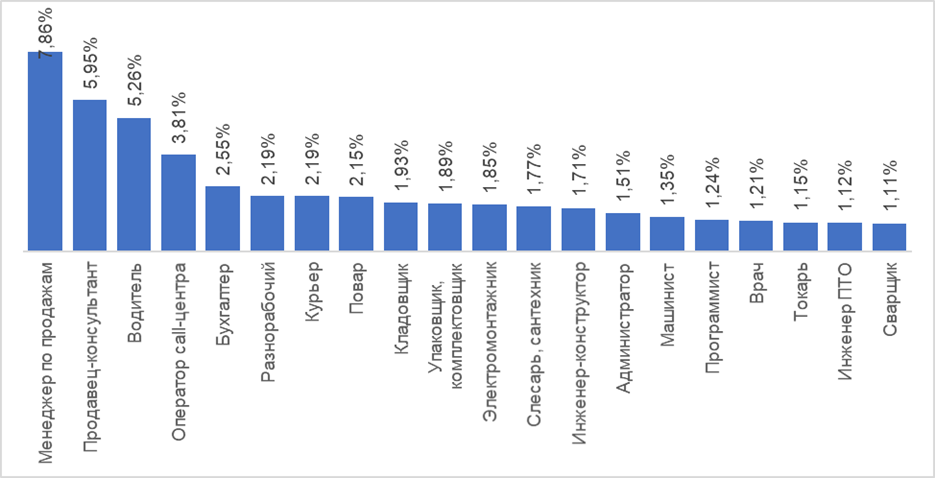 В апреле в число вакансий превысило прошлогодний показатель на 39%
