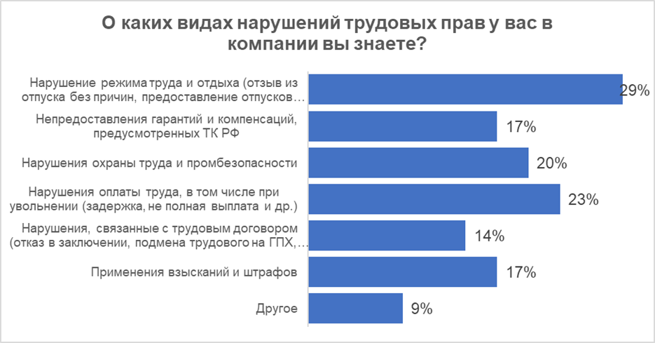 40% трудящихся рассказали о случаях нарушений прав на работе