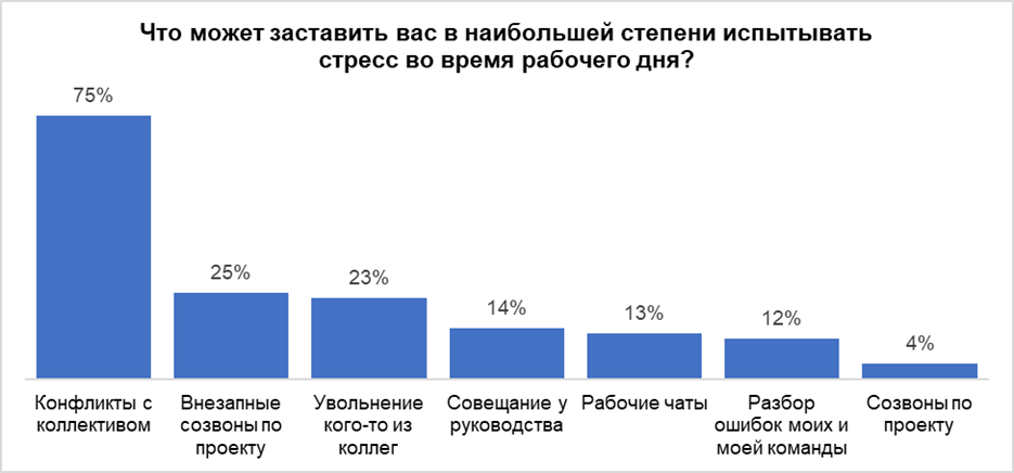 Для 75% первоуральцев конфликты с коллективом – главная причина стресса на работе