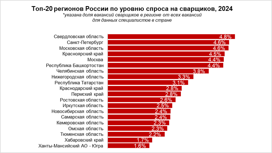 Спрос на сварщиков вырос на 25%