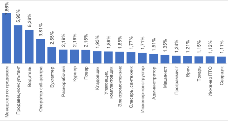 В апреле в число вакансий превысило прошлогодний показатель на 39%