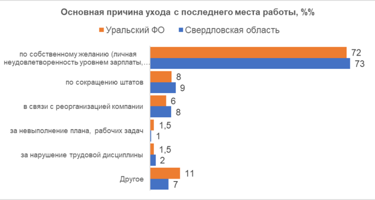 Первоуральцы стали реже увольняться по собственному желанию