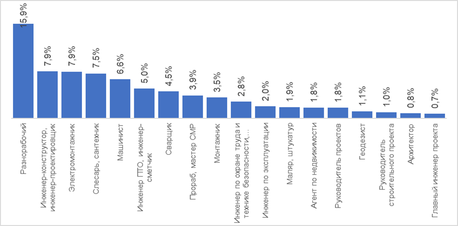 Число строительных вакансий с начала года увеличилось на 21%