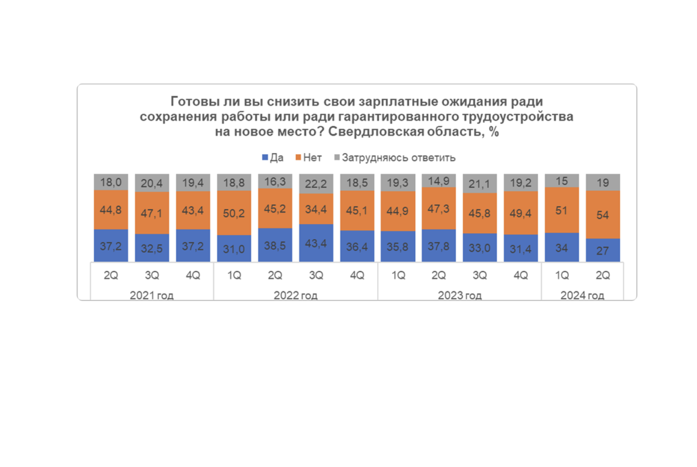 Первоуральцы не готовы идти на снижение ожидаемой зарплаты