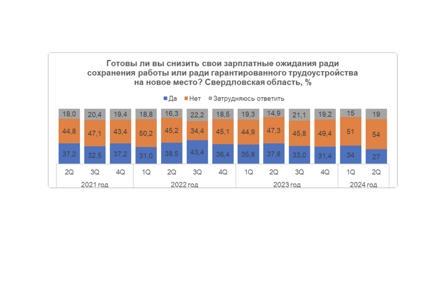 Знают себе цену: Первоуральцы не готовы идти на снижение ожидаемой зарплаты  ради гарантированной занятости