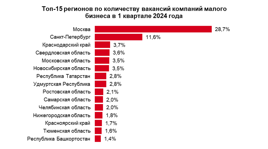 Малый бизнес больше всего нуждается в рабочих и продавцах