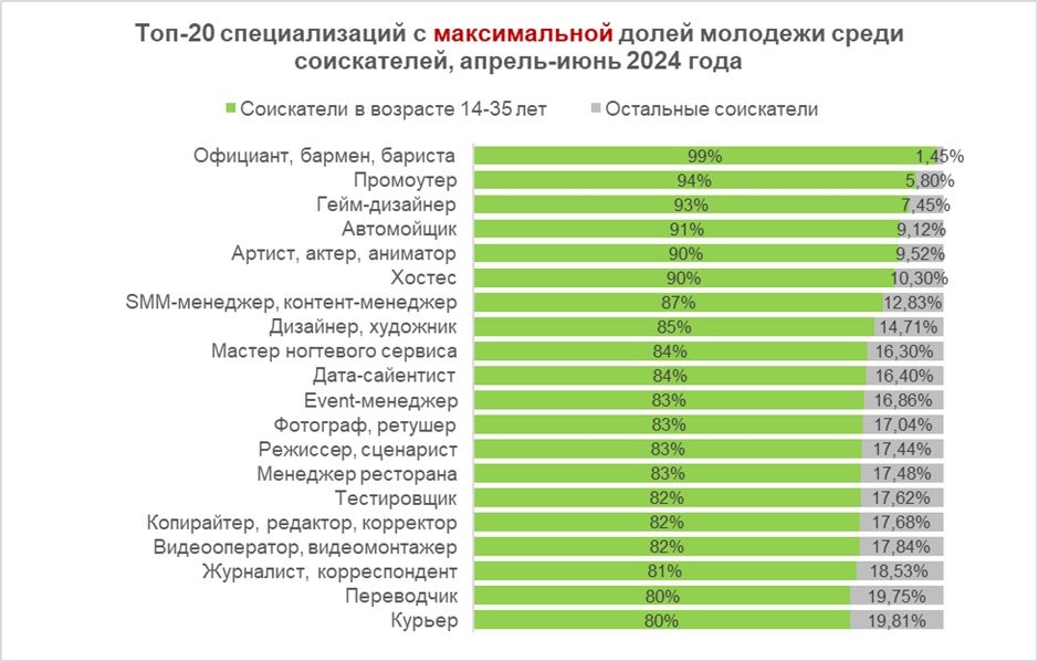 Рейтинг самых молодежных профессий возглавили официанты и промоутеры