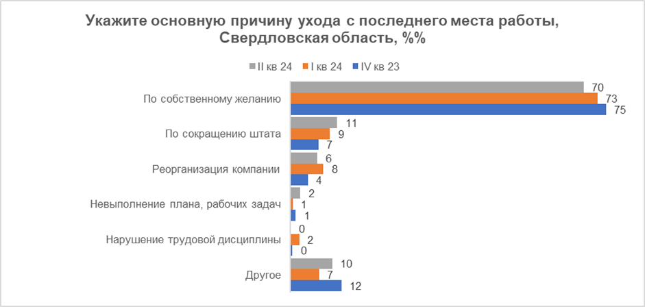 Доля увольнений в Первоуральске по собственному желанию продолжает снижаться