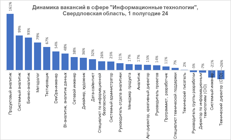 У работодателей увеличился спрос на IT-кадры