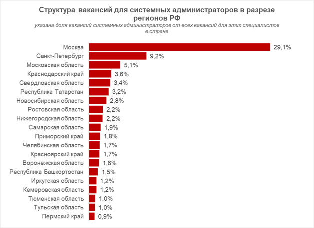Спрос на системных администраторов увеличился на 25%