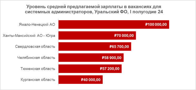 Спрос на системных администраторов в Первоуральске увеличился на 25%