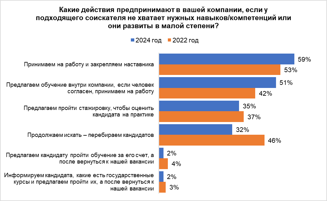 Работодатели стали лояльнее относиться к соискателям, у которых недостаточно навыков