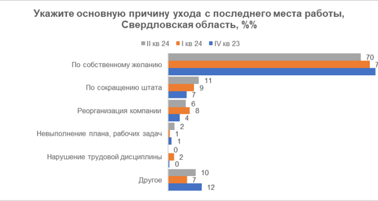 Доля увольнений в Первоуральске по собственному желанию продолжает снижаться