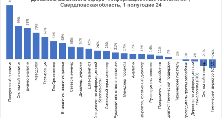 У работодателей увеличился спрос на IT-кадры