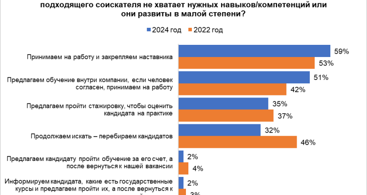 Работодатели стали лояльнее относиться к соискателям, у которых недостаточно навыков