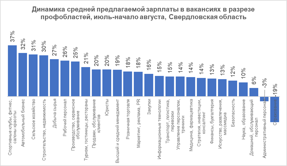 Работодатели подняли зарплаты на 20%