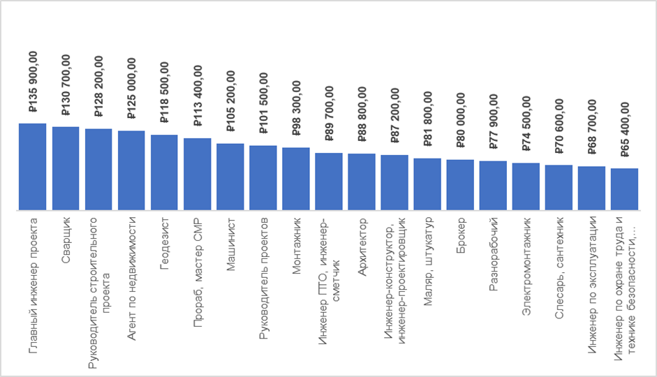 Число строительных вакансий выросло на 35%