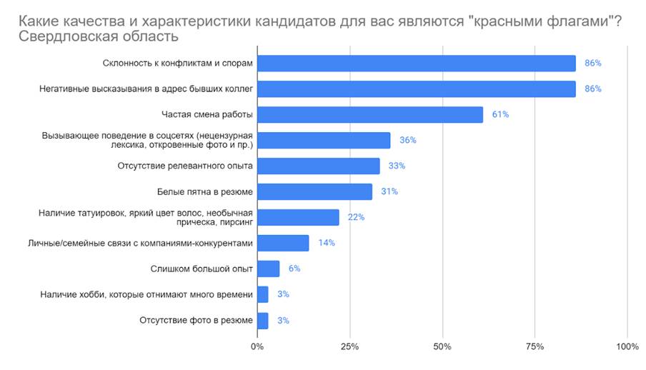 Работодатели рассказали о «красных флагах» соискателей