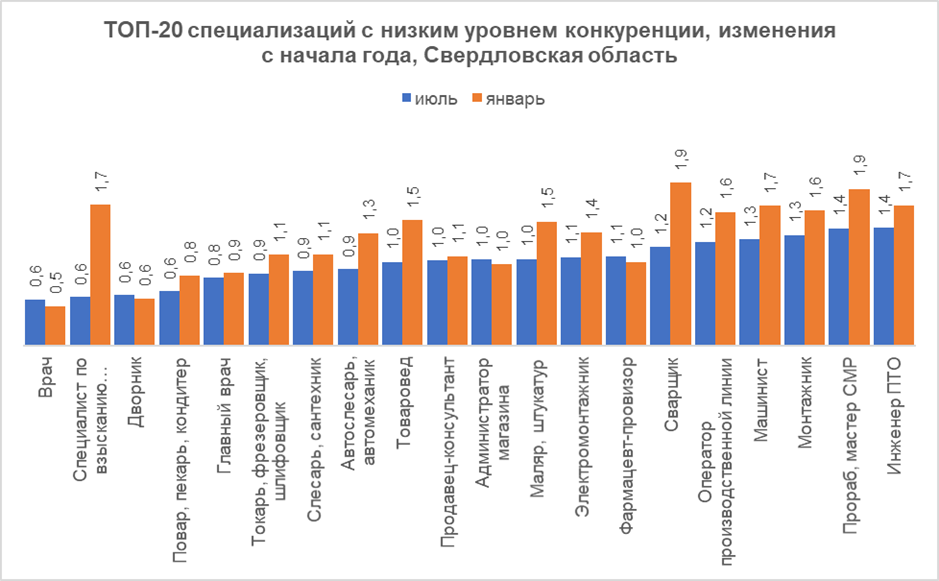 Рейтинг профессий с низкой конкуренцией: кем проще всего устроиться в августе