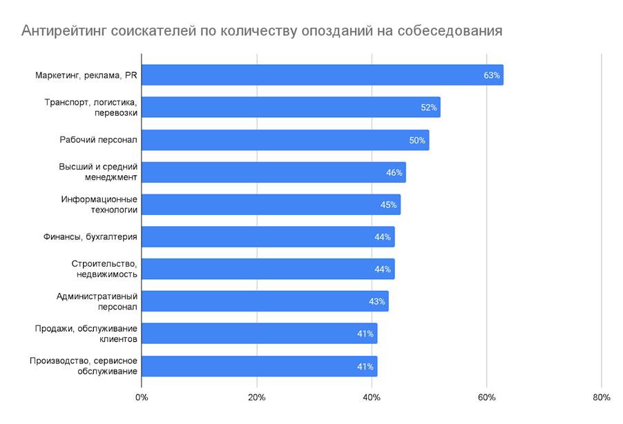 Каких специалистов чаще всего приходится ждать на собеседованиях работодателям