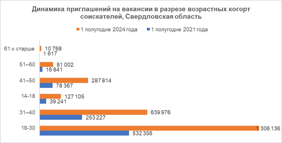 Число приглашений на собеседование возрастных соискателей выросло в 7 раз