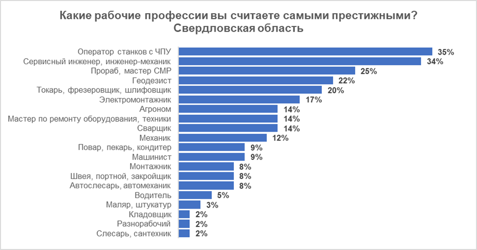 Первоуральцы составили список самых престижных профессий