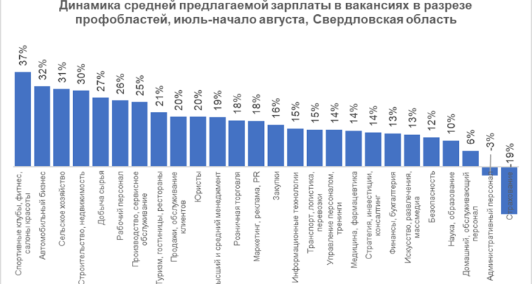 Работодатели подняли зарплаты на 20%