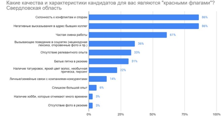 Работодатели рассказали о «красных флагах» соискателей