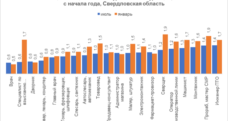 Рейтинг профессий с низкой конкуренцией: кем проще всего устроиться в августе