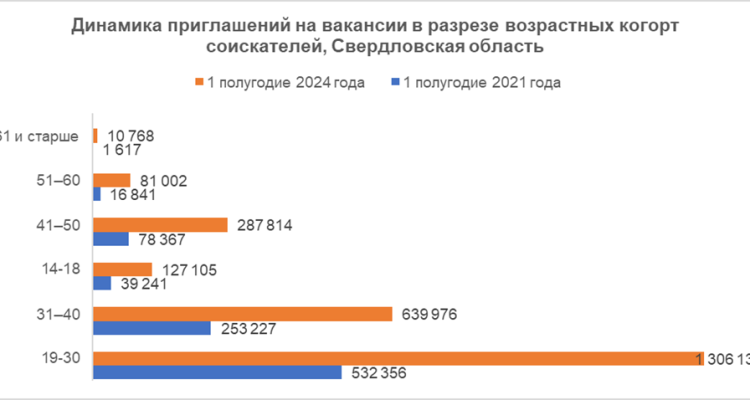 Число приглашений на собеседование возрастных соискателей выросло в 7 раз